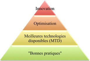 Les niveaux de demarches d'efficacité énergetique Les niveaux de demarches d'efficacité énergetique