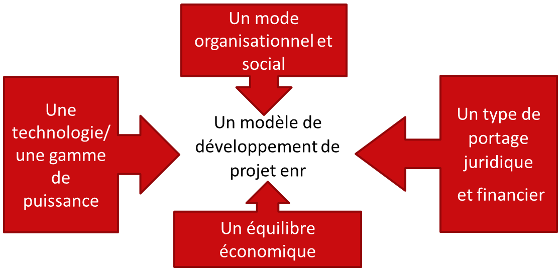 EnR : modèle de développement