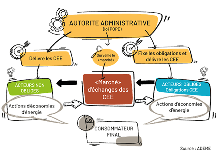 schéma du marché d'échanges des CEE