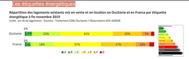 Etiquette énergétique des logements mis en vente et location en Occitanie et en France à fin novembre 2019