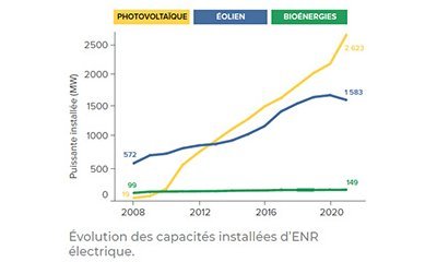 Le déploiement des énergies renouvelables par les collectivités d'Occitanie